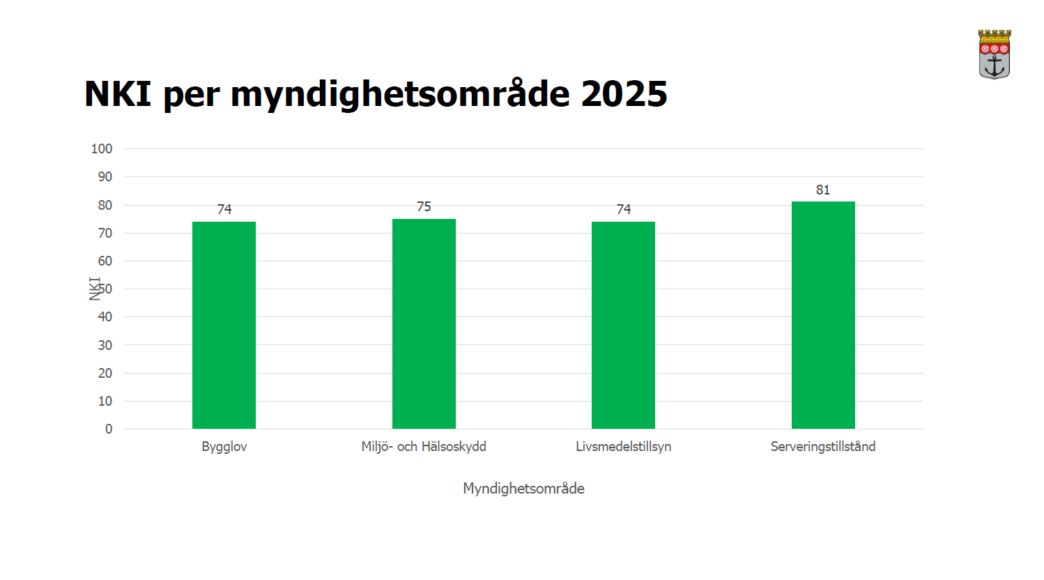 Bild över NKI per myndighetsområde 2025